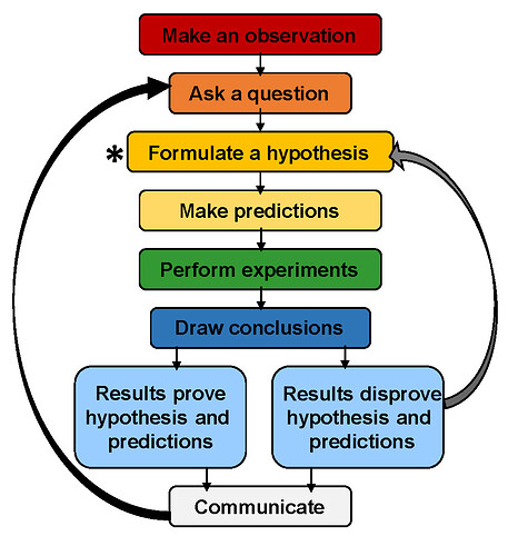 ScienceProcess