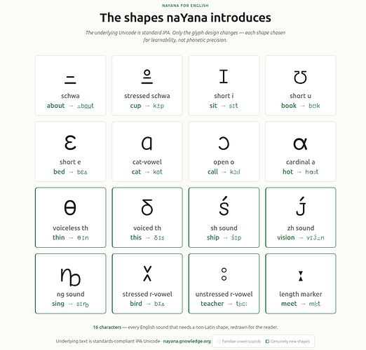 With a few modified glyph shapes IPA becomes human readable and writable